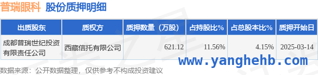 普瑞眼科股东质押621.12万股，业绩下滑现状几何？