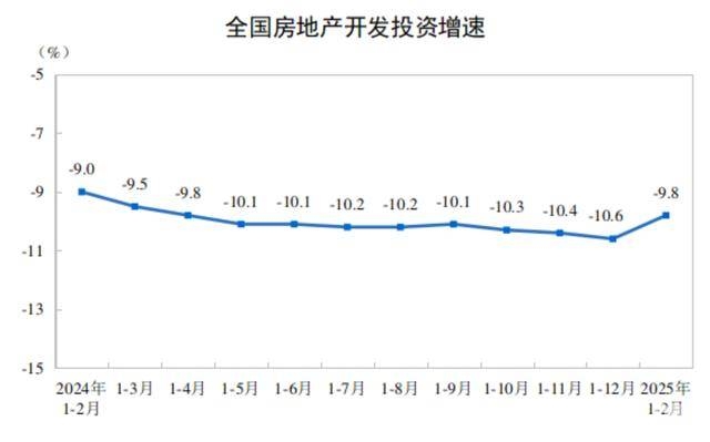 聚焦1 – 2月房地产：投资下滑但降幅收窄，销售情况有改善