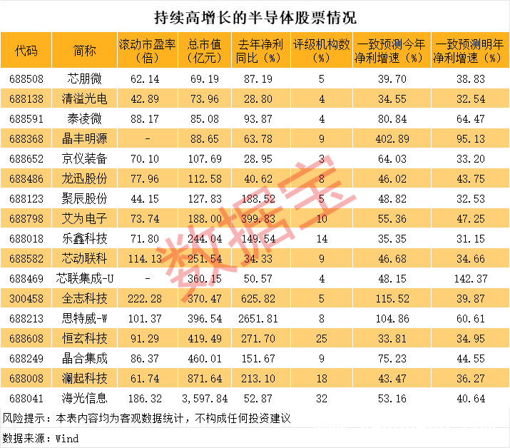科技东风劲吹，优质半导体科技股价值有望持续上扬 从科技突破到市场共振，半导体科技股前景无限
