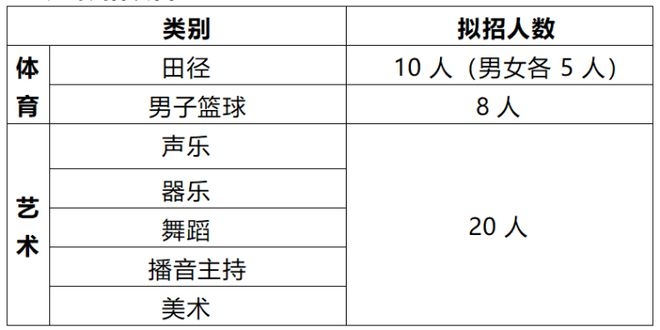 重庆多所中学招收体艺特长生，你家孩子有机会！