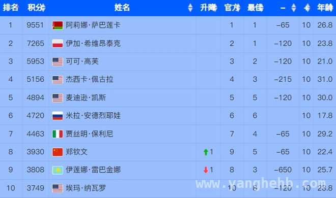 郑钦文迈阿密站：次轮遇弱敌，保前八之路挑战重重 迈阿密站郑钦文：次轮对手已定，保排名任务艰巨