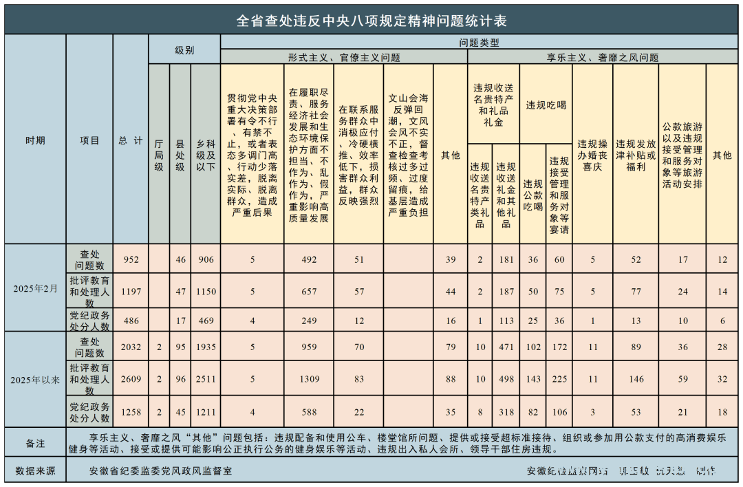 2025年2月：全省纪检监察机关出击，揪出众多违规“蛀虫” 2025年2月全省纪检监察机关严惩违规，彰显反腐决心