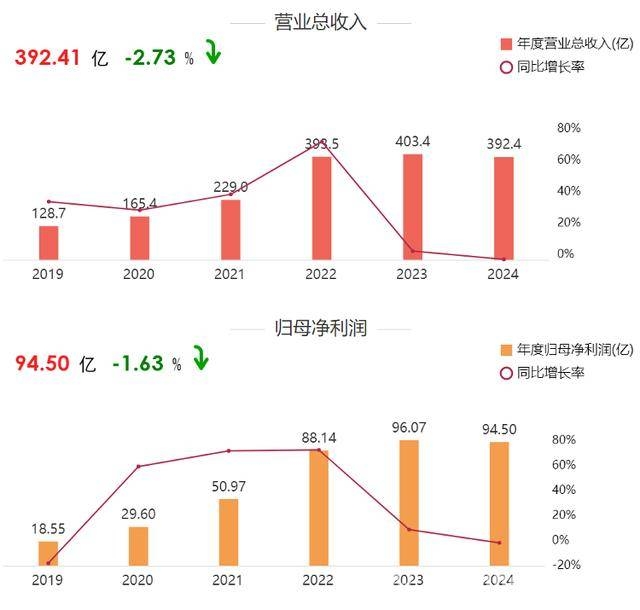 透视药明康德2024年报：挑战与机遇并存，药明康德：业绩、薪酬、回购背后的复杂棋局