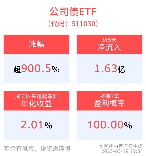 债市新观察：2025年3月多只ETF数据与投资两大“盲点”，聚焦2025年3月债市：ETF行情及长债投资“陷阱”
