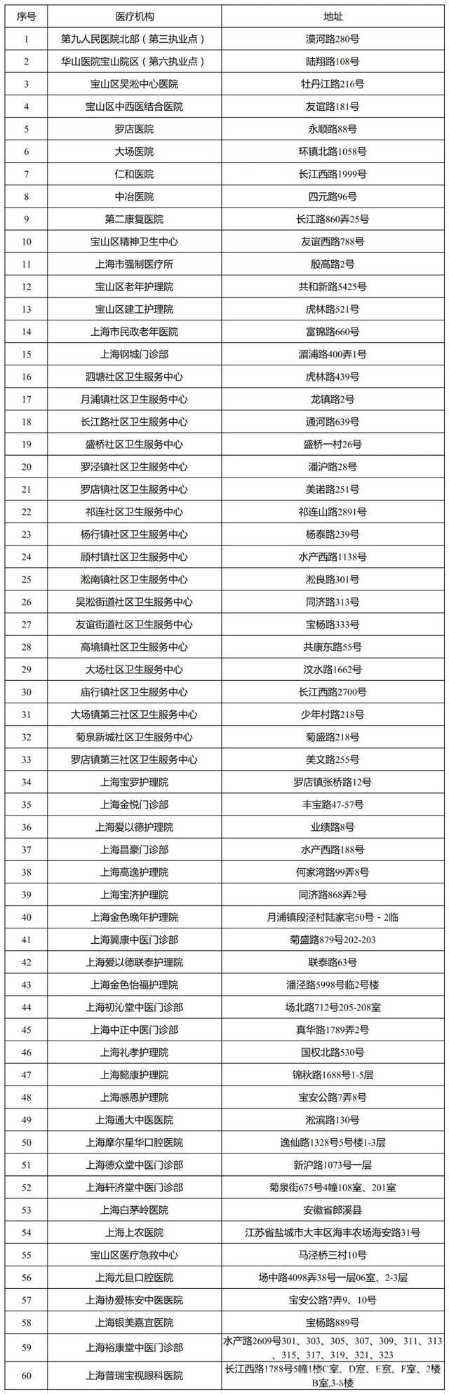 宝山新增3家医保定点零售药店，医保服务再升级，宝山医保福利来袭：新增3家定点药店及机构数量公布