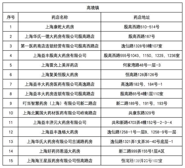 宝山新增3家医保定点零售药店，医保服务再升级，宝山医保福利来袭：新增3家定点药店及机构数量公布