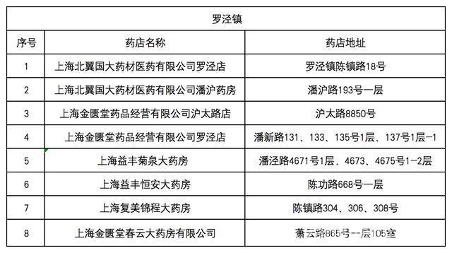 宝山新增3家医保定点零售药店，医保服务再升级，宝山医保福利来袭：新增3家定点药店及机构数量公布