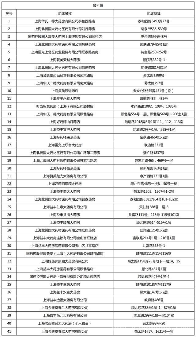 宝山新增3家医保定点零售药店，医保服务再升级，宝山医保福利来袭：新增3家定点药店及机构数量公布