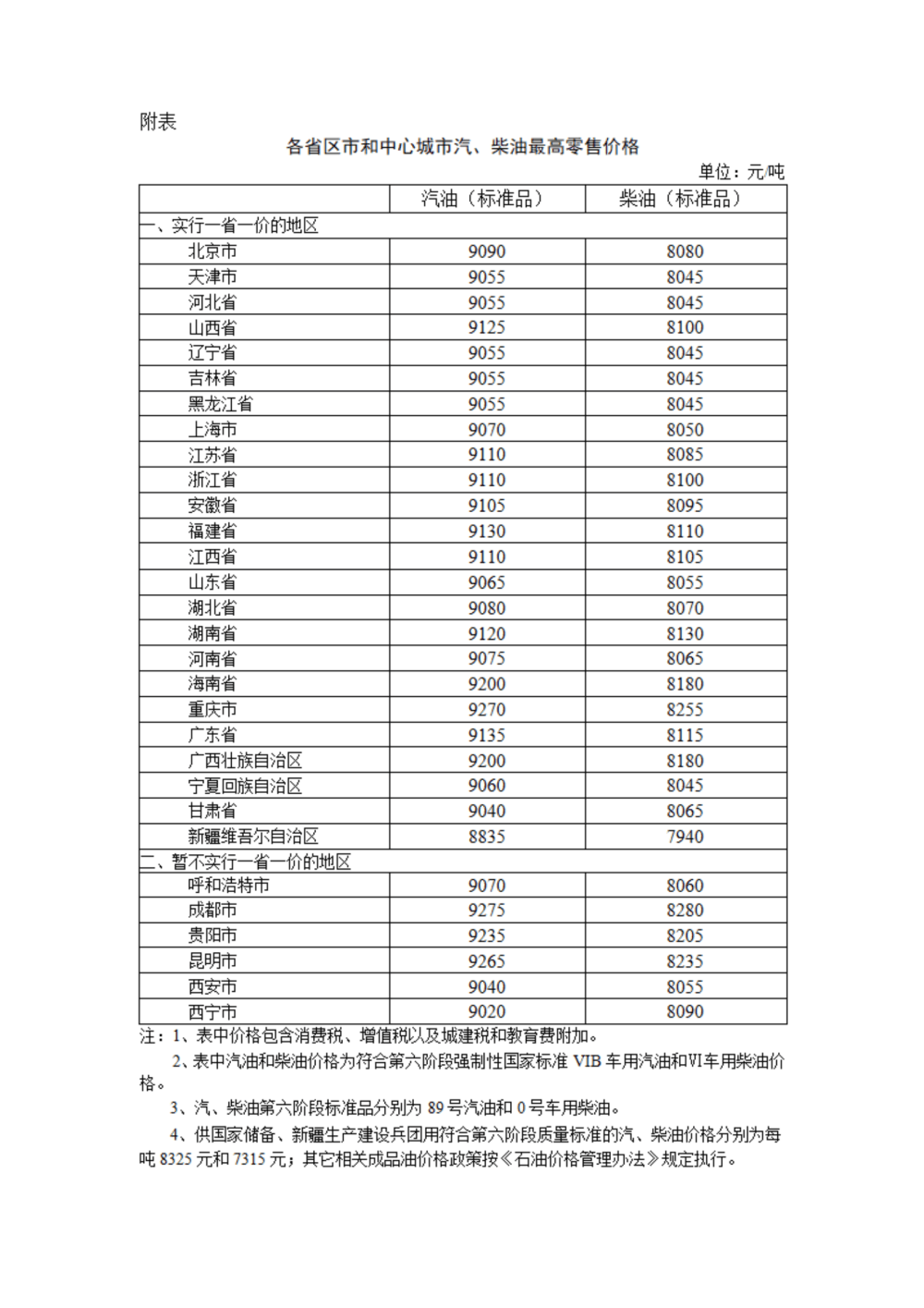 3月19日国内汽柴油价格每吨分别降低，市场有何变化？，关注！3月19日国内成品油价格调整，附最高零售价图表！