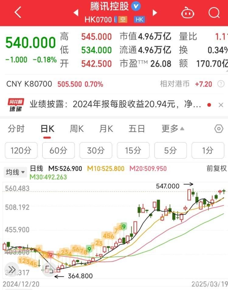 腾讯2024年成绩斐然，2025回购与分红双管齐下，腾讯2024财报亮眼，AI驱动核心主业齐头并进