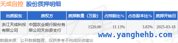 天成自控股东质押股权，其财务和业务表现如何？
