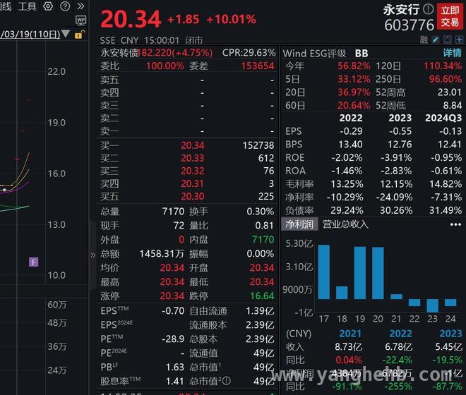永安行明确无哈啰重组上市计划，股价三连涨停引关注