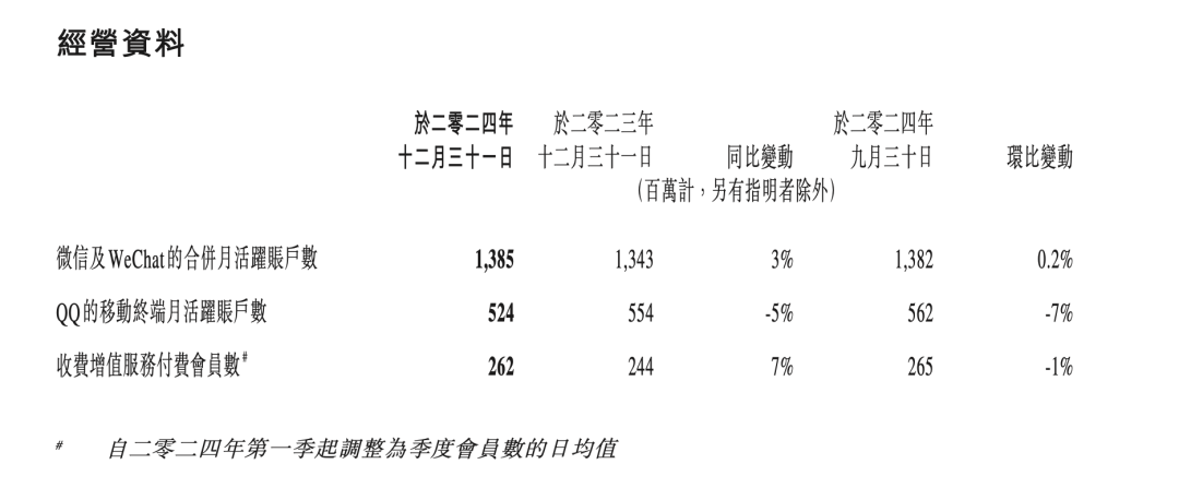 2024腾讯年报：营收利润双增，AI投入成新看点 聚焦腾讯2024年报：核心业务向好，AI布局下现金流受考验