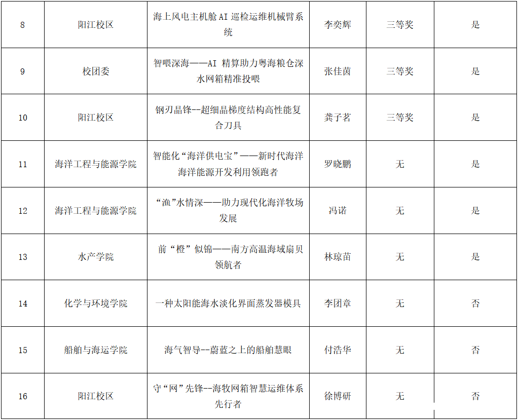 青春创新，广海学子赛场绽放光芒