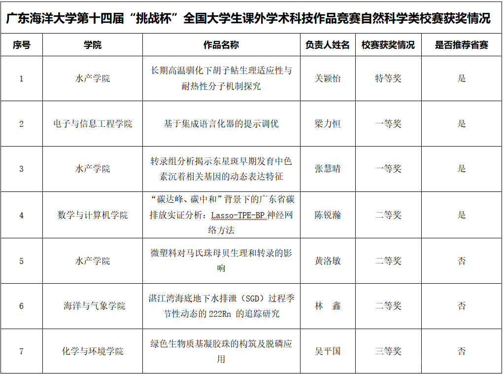 广海学子赛场秀实力，科技创新启新篇，赛场角逐，广海学子创新之光闪耀