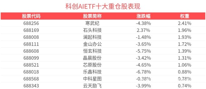 上证科创板人工智能指数成分股领跌，科创AIETF吸金能力强，科创AIETF：在人工智能浪潮中破浪前行