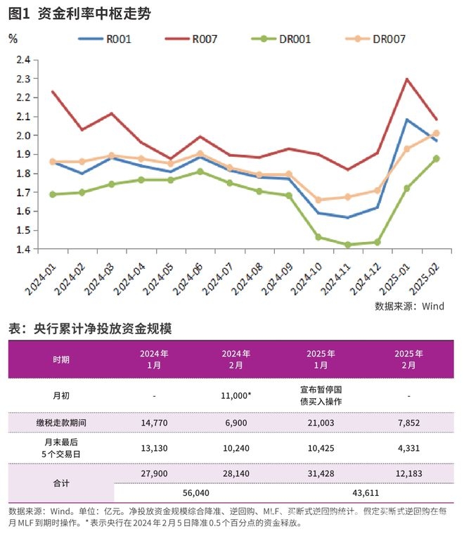 2025 年初资金利率上行，市场影响几何？ 资金利率中枢上行背后：市场格局生变与未来展望