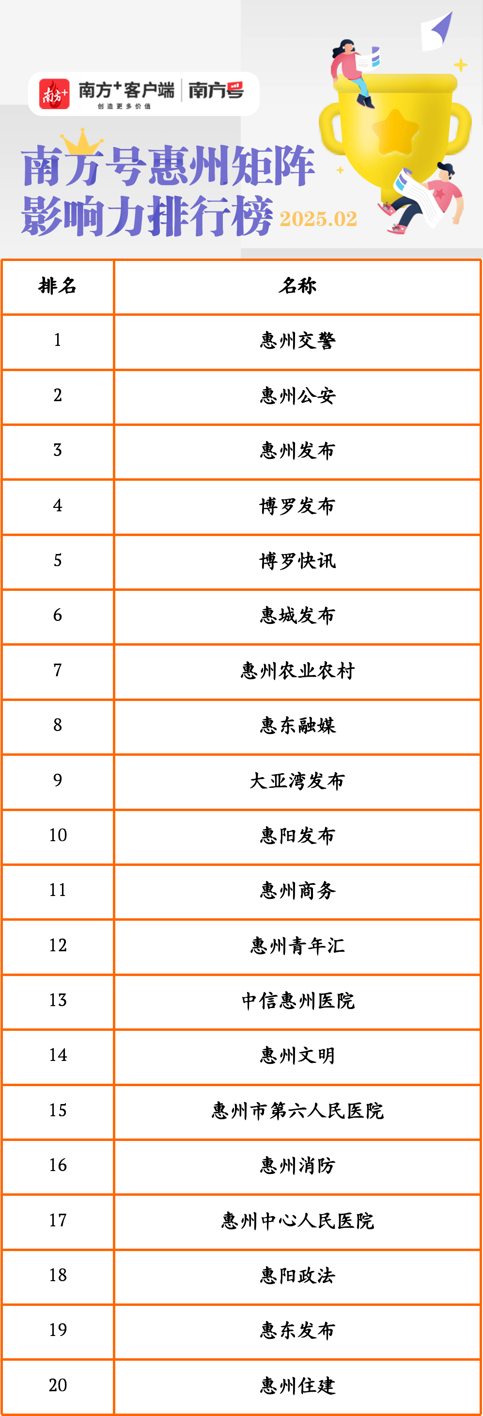 南方号·惠州矩阵2月影响力排行榜揭晓，这些南方号名列前茅！ 南方号·惠州矩阵2月排名曝光，前三甲花落谁家？
