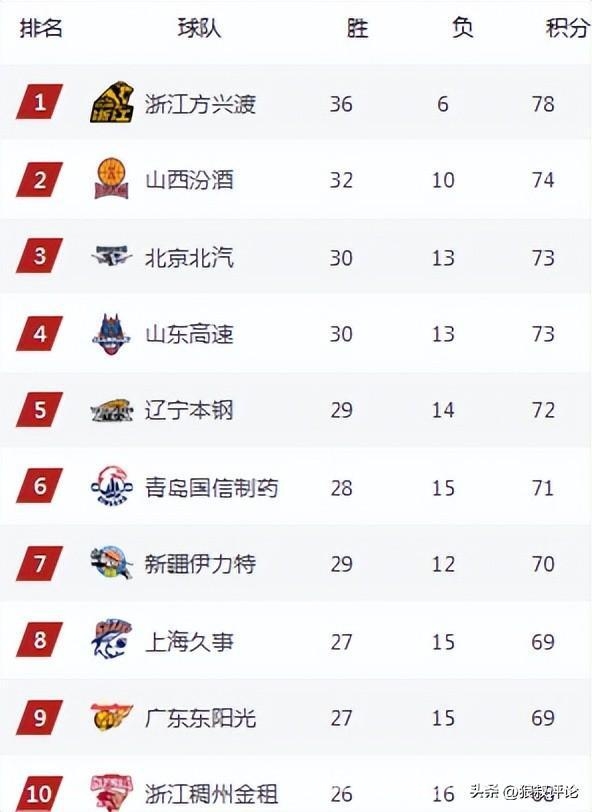 CBA3月21日：上海逆转北京，辽宁等队战局影响排名 CBA3月21日激战：上海逆转北京，多队战局生变