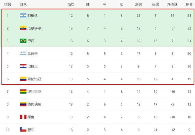 南美区世预赛收官阶段：厄瓜多尔争六形势渐明，瓦伦西亚梅开二度，厄瓜多尔世预赛升至第二剑指世界杯