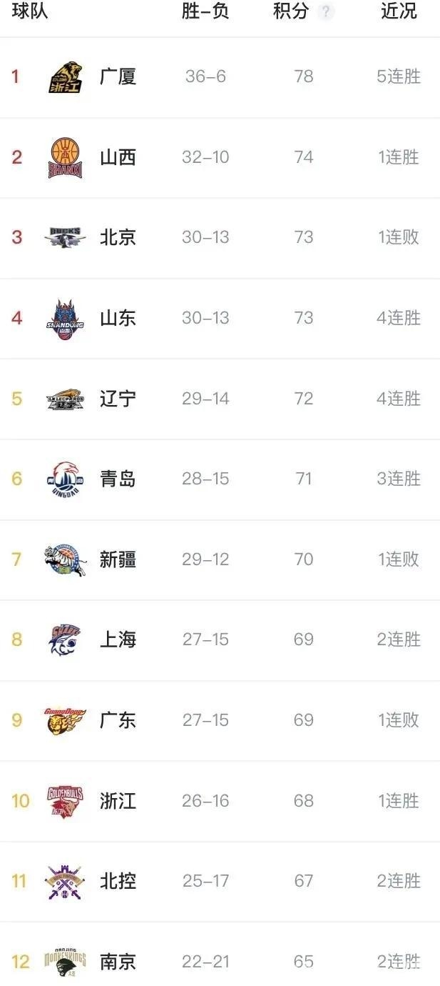 CBA3月22日动态汇总：赛事、球员、赛场外一个都不少