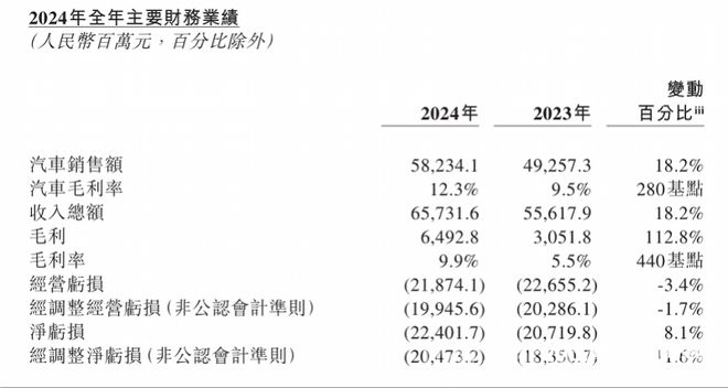 蔚来2024财报揭晓：激进降本欲破盈利困局