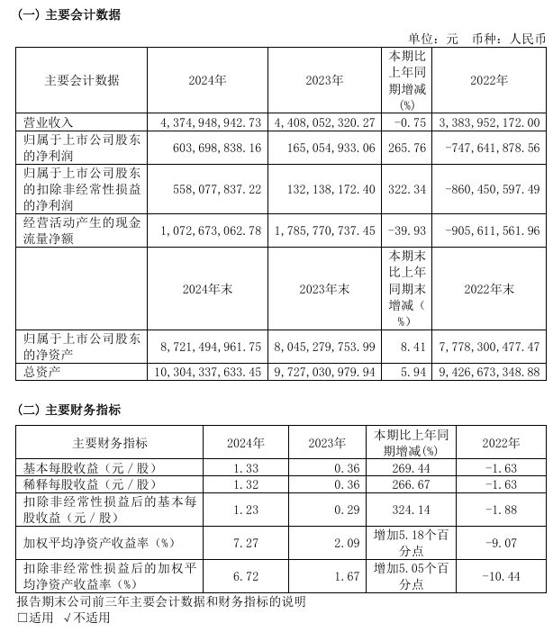 汇顶科技2024年报：营收微降利润大增，产品商用成果显著，透视汇顶科技2024年报：出货量增长营收却降，产品商用遍地开花