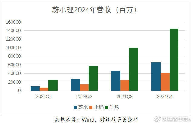 2024蔚来财报：销量上扬、营收增加，亏损阴影下如何突围？