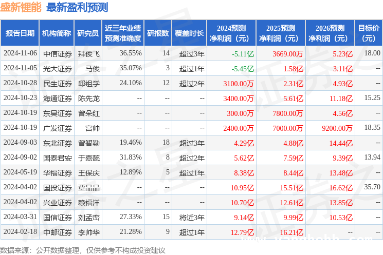 解析盛新锂能2024年年报，净利润大幅下降背后，盛新锂能2024年营收利润双降，前景几何？