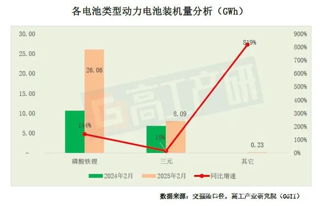 2月国内动力电池装机量同比大增，各类型电池表现不一 2月国内动力电池市场：磷酸铁锂崛起，软包电池遇冷