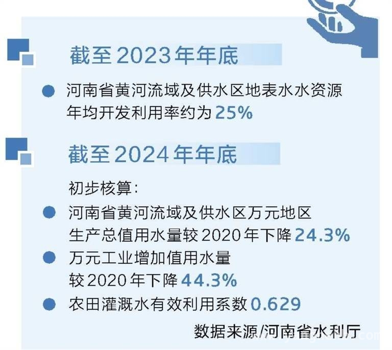 引黄灌区建设助力，河南现代水网越织越密，黄河防凌结束，河南筑牢水安全防线