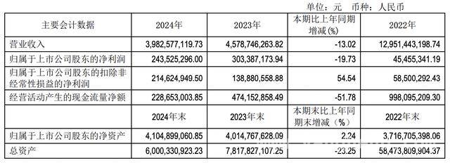 福瑞达财报：营收净利下滑，医美业务提升乏力，福瑞达业绩遇冷，从地产到医美的转型困境凸显