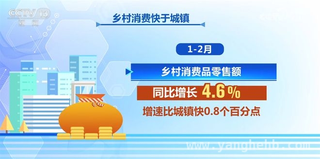 2025年消费市场向好：政策拉动下多领域增长显著，2025年初消费活力迸发，乡村消费增速领先城镇