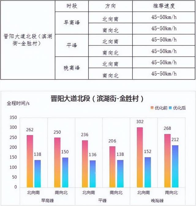 太原40路段信号灯优化，畅行之路就在眼前！，太原交警力促道路畅通，40路段信号灯优化完成