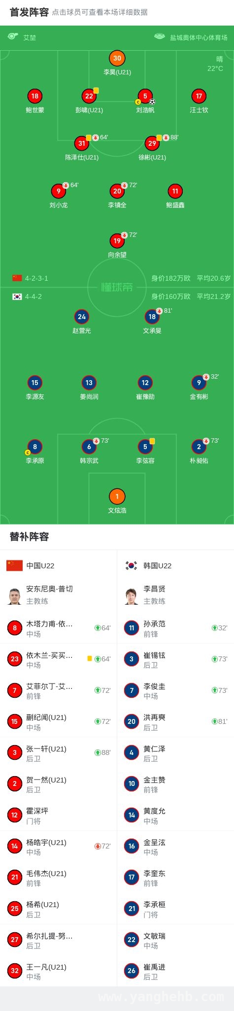 中国U22在盐城邀请赛挑落韩国U22，精彩绝杀诞生！，CFA邀请赛：中国U22险胜韩国U22，87分钟决胜！