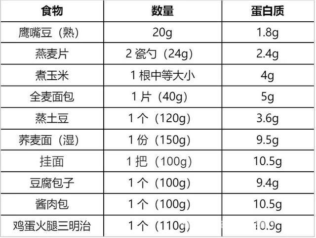 早餐蛋白质不足，小心越吃越胖！，别忽视早餐蛋白质，关乎你的身材与健康！