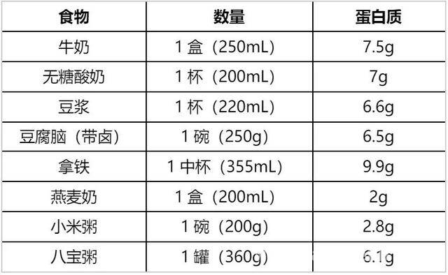 早餐蛋白质不足，小心越吃越胖！，别忽视早餐蛋白质，关乎你的身材与健康！