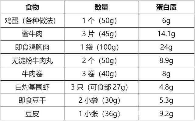 早餐蛋白质不足，小心越吃越胖！，别忽视早餐蛋白质，关乎你的身材与健康！