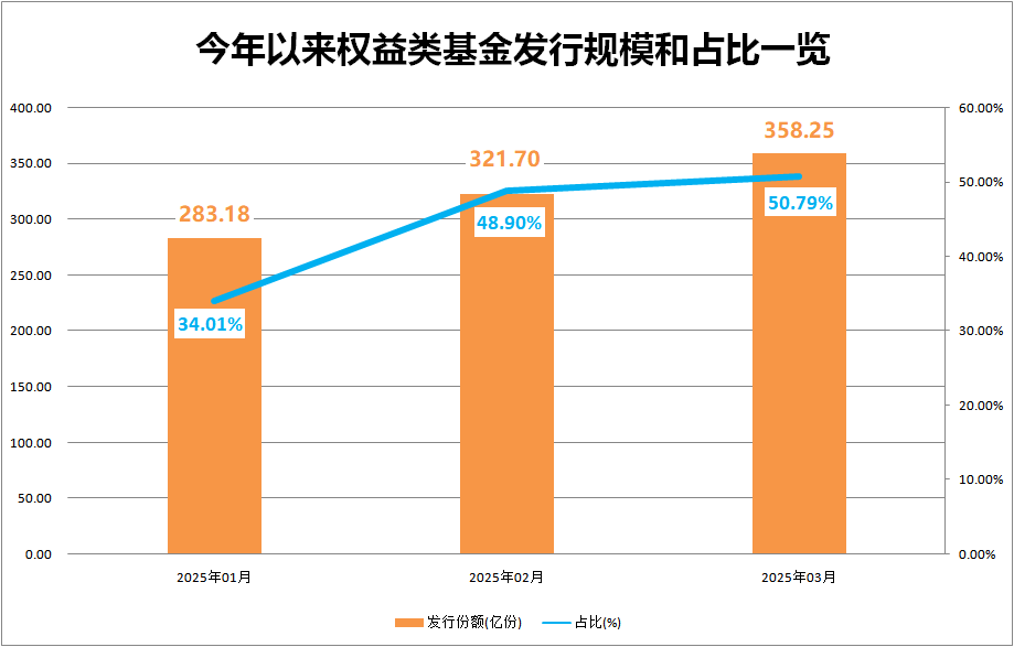 3月最后一周：权益类新基金成主力，自由现金流主题激战将至 权益类基金再回“C位”，3月最后一周新基金发行大战启幕