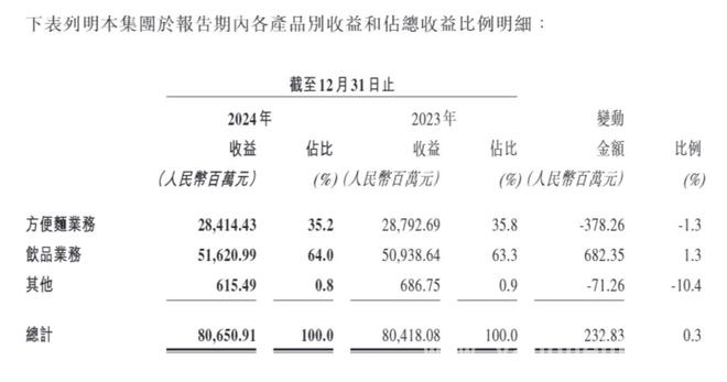 2024康师傅业绩飘红，方便面与饮品事业各有亮点 康师傅年度业绩出炉：营收微增，利润显著提升