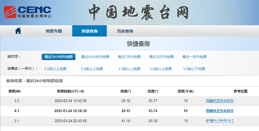 突发！西藏林芝米林市发生3.3级地震，3月24日12时42分，西藏林芝米林市3.3级地震敲响警钟