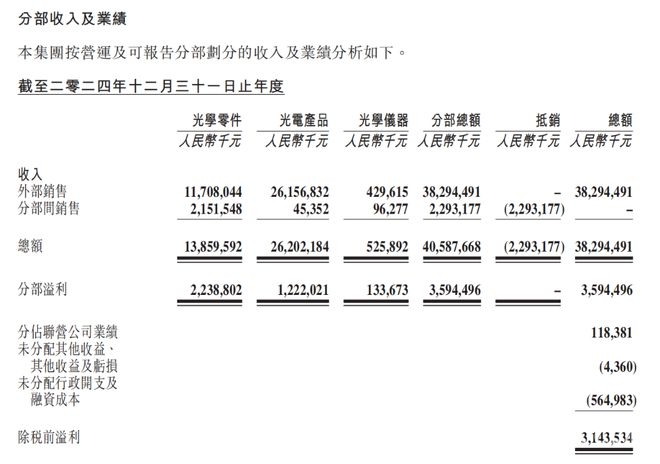 舜宇光学2024财年：业务全面开花，技术创新驱动增长，2024财年舜宇光学业绩爆棚，战略布局引领未来