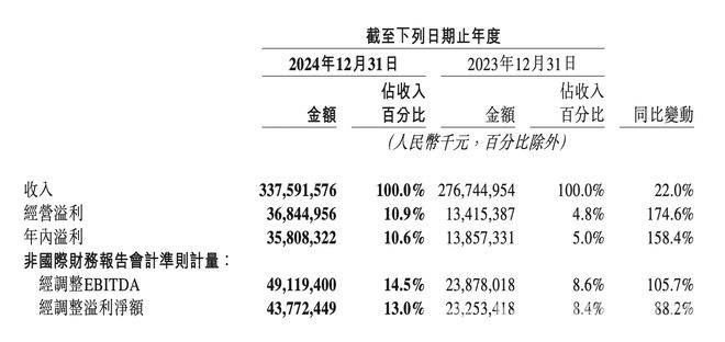 美团2024财报：核心业务稳健增长，AI领域火力全开 美团2024财报亮眼，日赚近亿开启新征程
