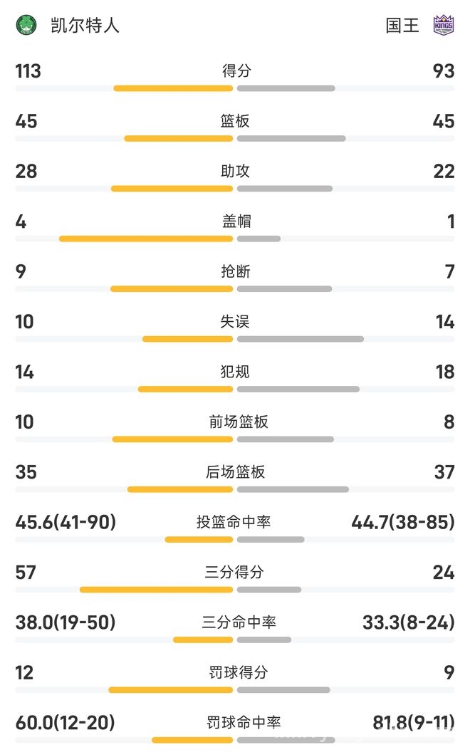 塔图姆伤退难阻绿军，凯尔特人狂胜国王迎6连胜