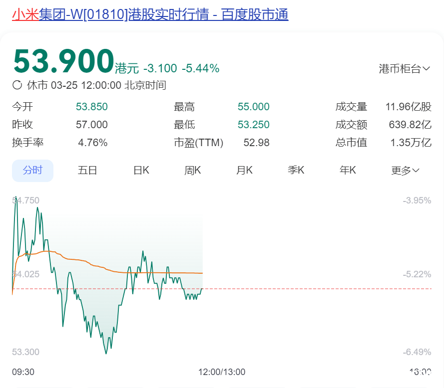 市场早盘调整，小米集团8亿股配售筹资近400亿！