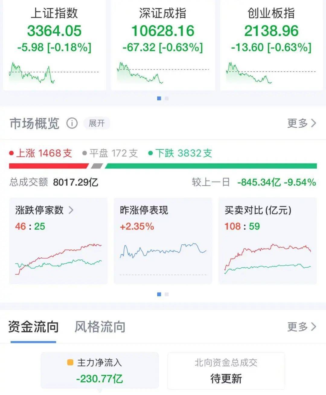 市场早盘调整，小米集团8亿股配售筹资近400亿！