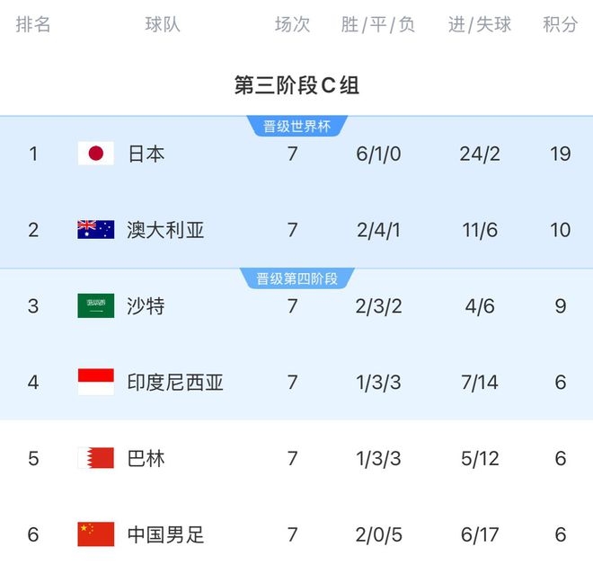 澳媒前瞻18强赛：国足与澳大利亚之战左右出线格局 今晚国足战澳洲，澳媒预测出线形势！