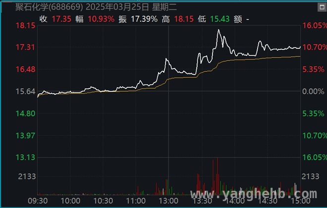 A股震荡行情持续，农用化工因春耕需求迎来上涨契机，今日A股震荡格局，科技与消费或助力后市，农用化工领涨