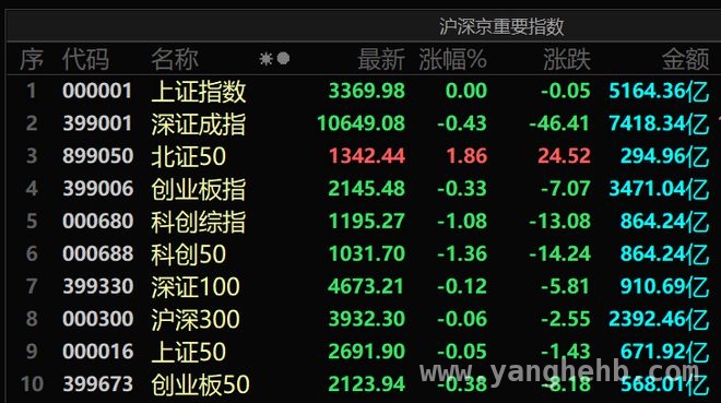A股震荡行情持续，农用化工因春耕需求迎来上涨契机，今日A股震荡格局，科技与消费或助力后市，农用化工领涨