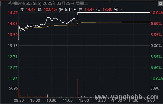 A股震荡行情持续，农用化工因春耕需求迎来上涨契机，今日A股震荡格局，科技与消费或助力后市，农用化工领涨